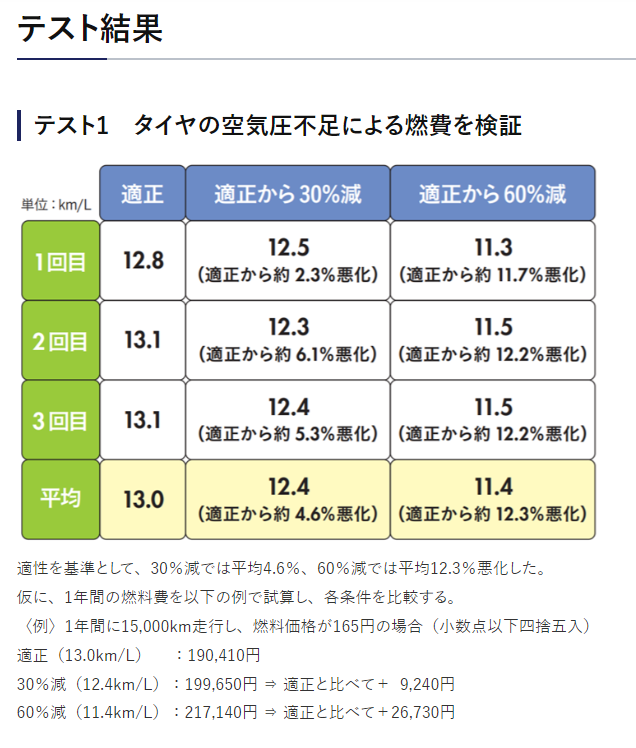 タイヤの空気圧不足の燃費の経済面での走行テスト